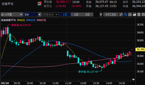 日経平均株価　5分足チャート　2024/9/18