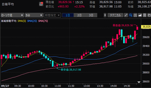 日経平均株価　5分足チャート　2024/9/27