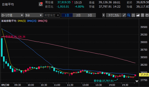 日経平均株価　5分足チャート　2024/9/30