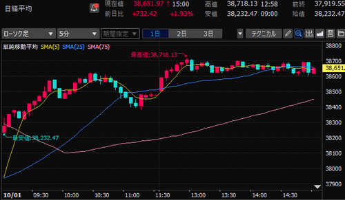 日経平均株価　5分足チャート　2024/10/1