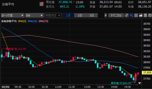 日経平均株価　5分足チャート　2024/10/2