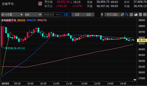 日経平均株価　5分足チャート　2024/10/3