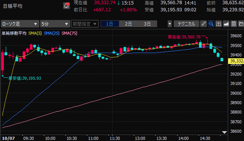 日経平均株価　5分足チャート　2024/10/7