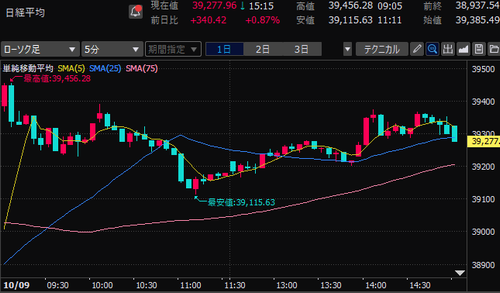 日経平均株価　5分足チャート　2024/10/9