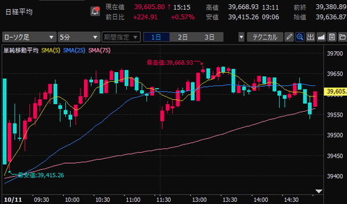 日経平均株価　5分足チャート　2024/10/11