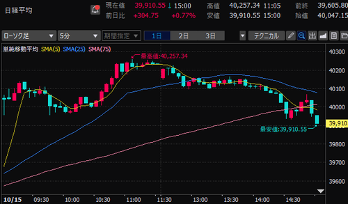 【本日収支+113,518円】日経平均4万円を一旦回復