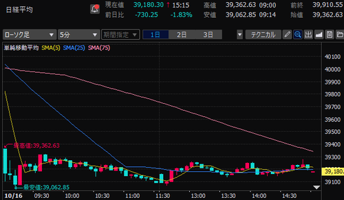 日経平均株価　5分足チャート　2024/10/16