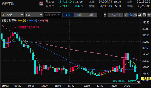 日経平均株価　5分足チャート　2024/10/17