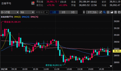 日経平均株価　5分足チャート　2024/10/18