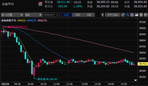 【本日収支-116,175円】日経平均10営業日連続陰線達成！！