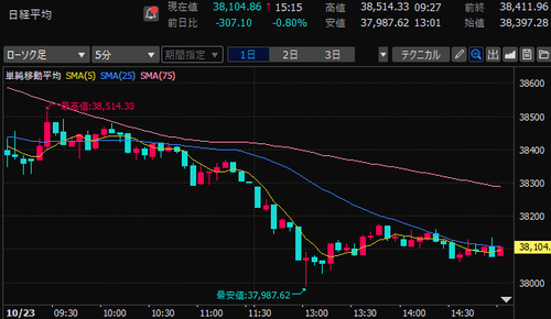 日経平均株価　5分足チャート　2024/10/23