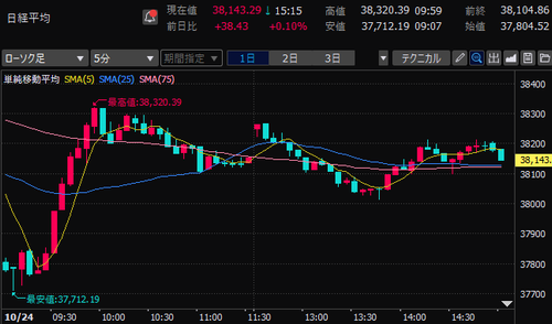 日経平均株価　5分足チャート　2024/10/24