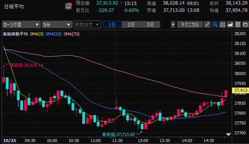 日経平均株価　5分足チャート　2024/10/25