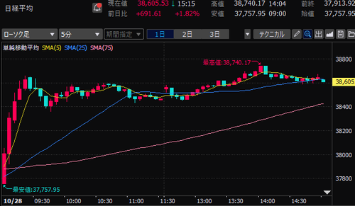 日経平均株価　5分足チャート　2024/10/28