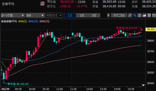 日経平均株価　5分足チャート　2024/10/29