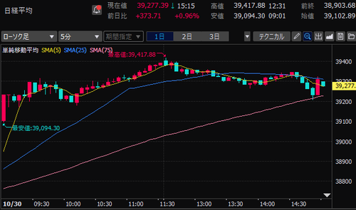 日経平均株価　5分足チャート　2024/10/30