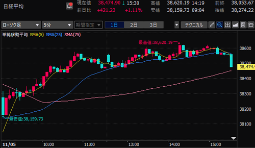 【本日収支+98,458円】東証の取引時間延長スタート！任天堂は下方修正！