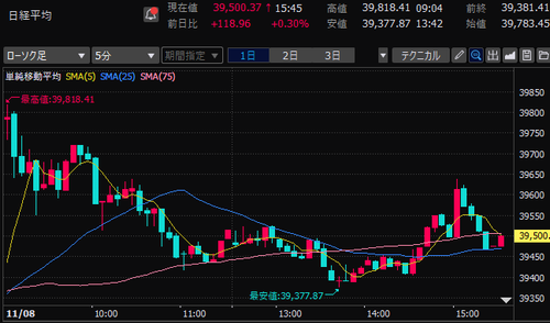 日経平均株価　5分足チャート　2024/11/8