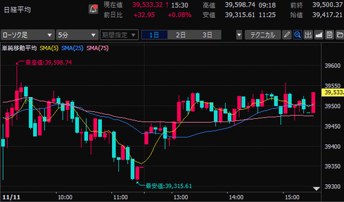 日経平均株価　5分足チャート　2024/11/11