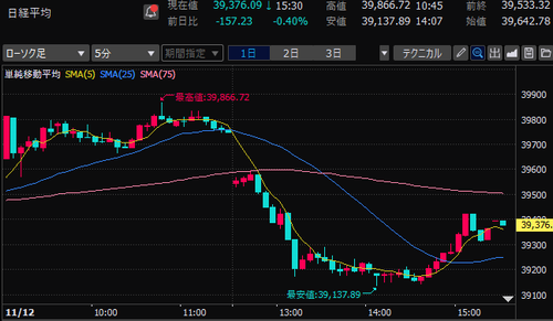 日経平均株価　5分足チャート　2024/11/12