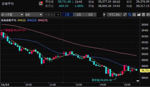 日経平均株価　5分足チャート　2024/11/13