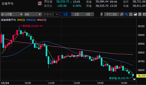 日経平均株価　5分足チャート　2024/11/14