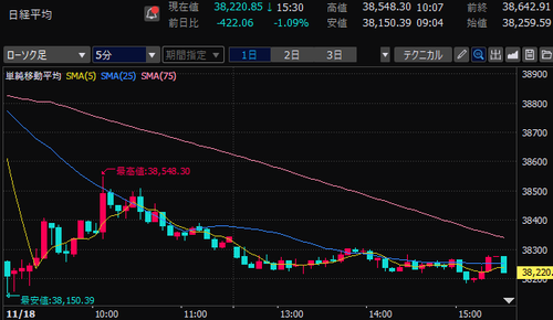 日経平均株価　5分足チャート　2024/11/18