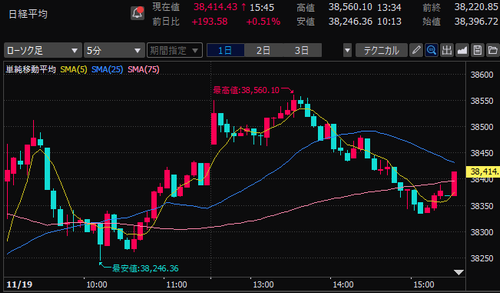 日経平均株価　5分足チャート　2024/11/19