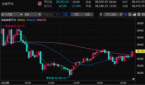 日経平均株価　5分足チャート　2024/11/20