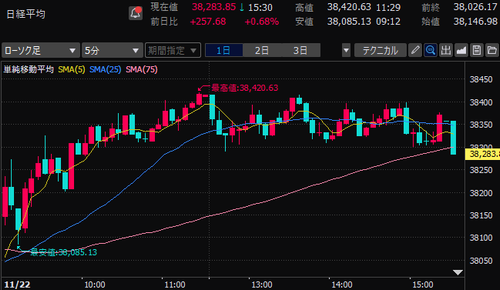 日経平均株価　5分足チャート　2024/11/22