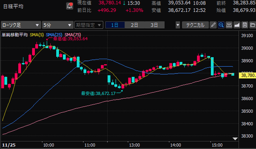 日経平均株価　5分足チャート　2024/11/25