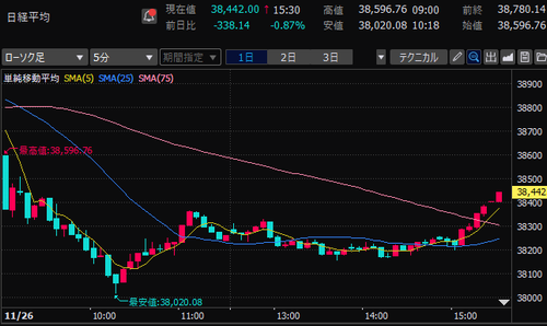 日経平均株価　5分足チャート　2024/11/26