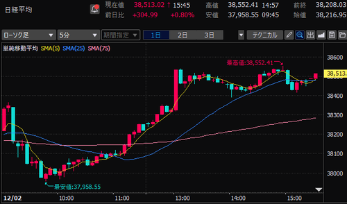 日経平均株価　5分足チャート　2024/12/2