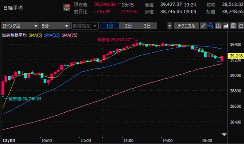 日経平均株価　5分足チャート　2024/12/3