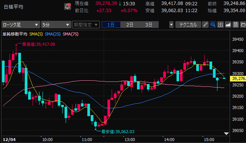 日経平均株価　5分足チャート　2024/12/4