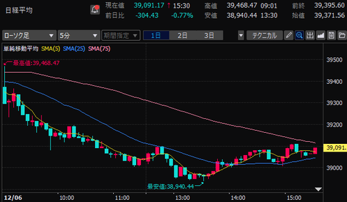 日経平均株価　5分足チャート　2024/12/6