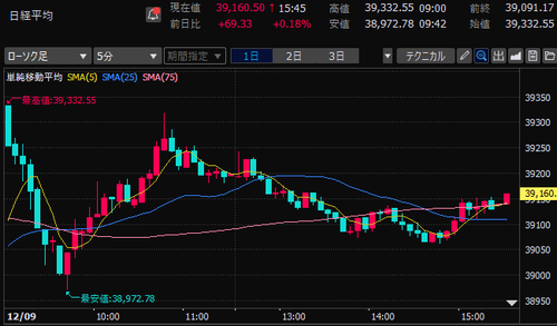 日経平均株価　5分足チャート　2024/12/9