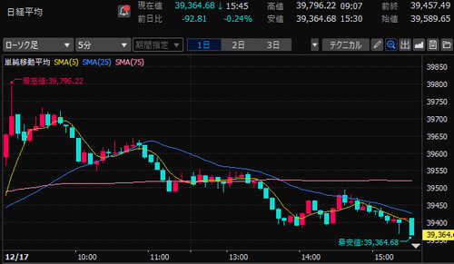 日経平均株価　5分足チャート　2024/12/17