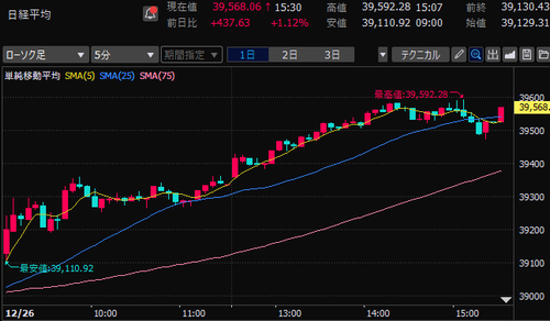 日経平均株価　5分足チャート　2024/12/26