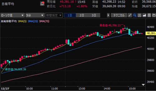 日経平均株価　5分足チャート　2024/12/27