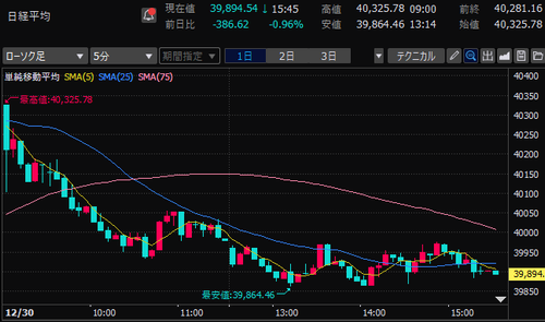 日経平均株価　5分足チャート　2024/12/30