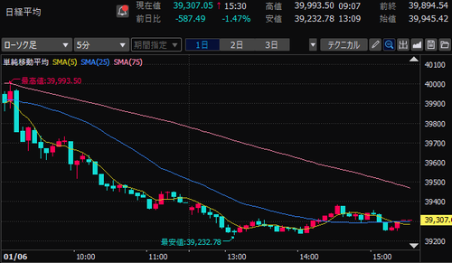 日経平均株価　5分足チャート　2025/1/6