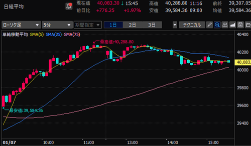 日経平均株価　5分足チャート　2025/1/7