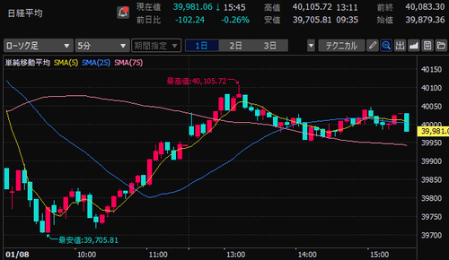 日経平均株価　5分足チャート　2025/1/8