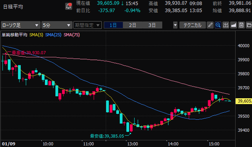 日経平均株価　5分足チャート　2025/1/9