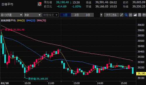 日経平均株価　5分足チャート　2025/1/10