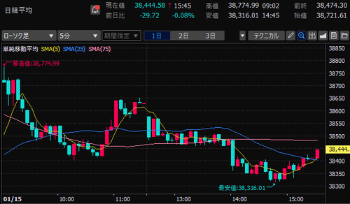 日経平均株価　5分足チャート　2025/1/14