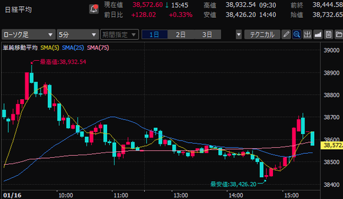 日経平均株価　5分足チャート　2025/1/16