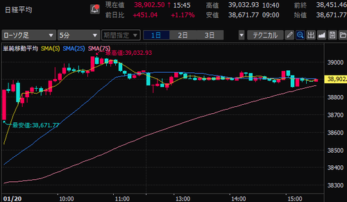 日経平均株価　5分足チャート　2025/1/20