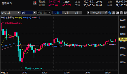 日経平均株価　5分足チャート　2025/1/21